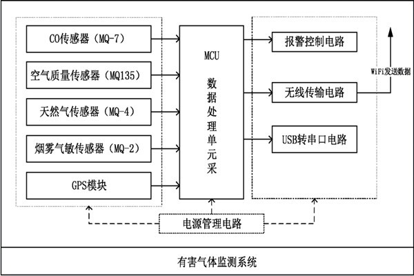 環境監測系統的整體設計框圖！