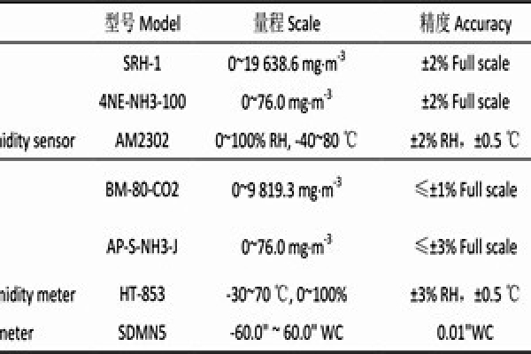 室內環境監測項目所用儀器及傳感器！