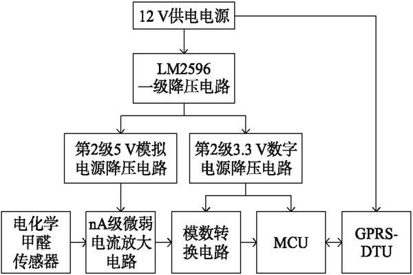室內環境監測甲醛監測終端的硬件設計！