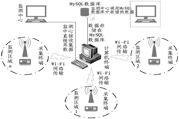 一眼明晰整個環境監測系統！