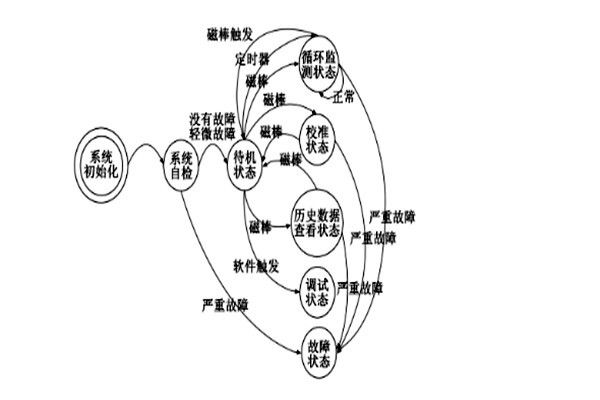 TVOC環(huán)境監(jiān)測系統(tǒng)原理！