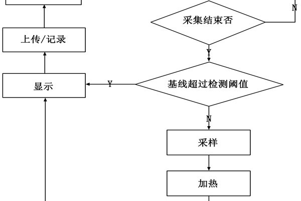 環境監測系統的循環監測流程！