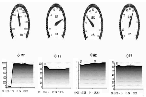 一個(gè)開(kāi)源環(huán)境監(jiān)測(cè)系統(tǒng)的硬件模塊是怎樣的？