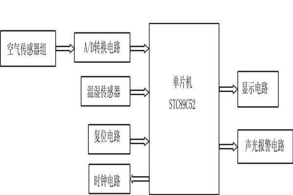 STC89C52環境監測系統的基本架構！