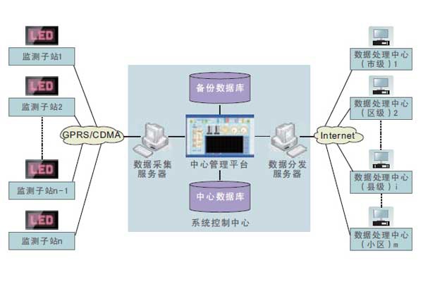 室內環境監測系統無線通信程序的設定！