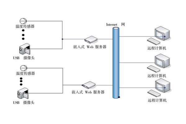 室內環境監測系統的完善手段！