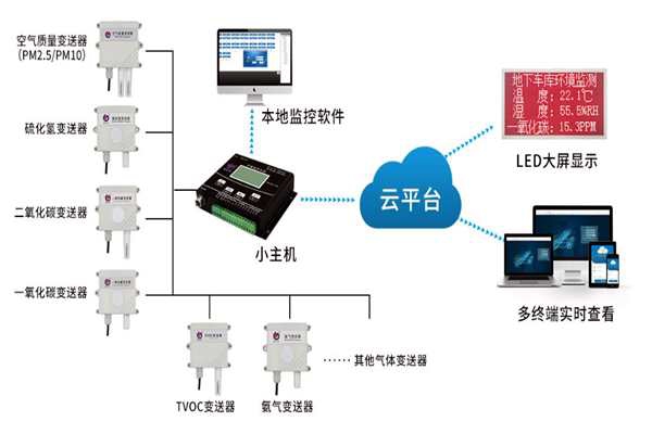 環(huán)境監(jiān)測系統(tǒng)原理綜述！