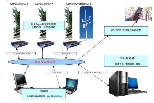 環(huán)境監(jiān)測系統(tǒng)的構(gòu)建！