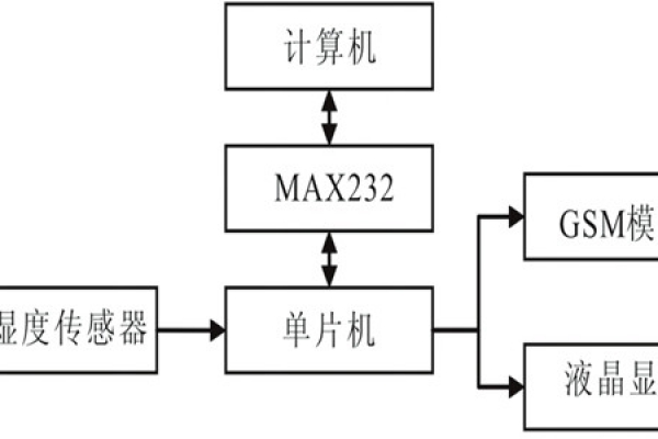 溫、濕度環境監測儀器的結構及工作原理！