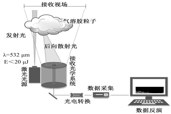 空氣質量實時監測領域激光雷達的使用原理！