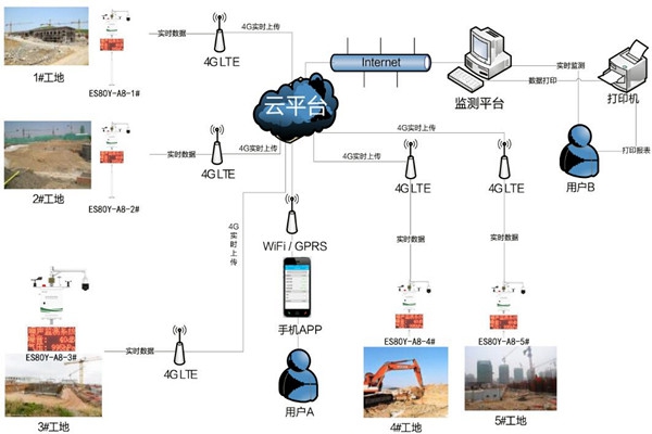 環境監測系統不合格的控制與處理！