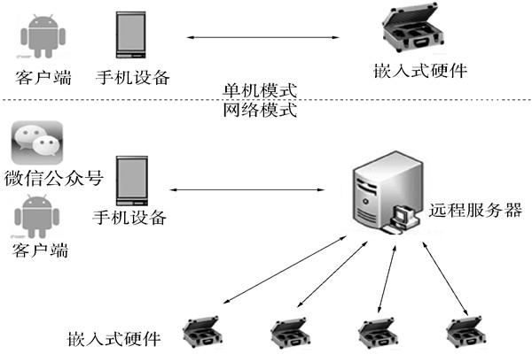 環境監測系統的單機工作模式和網絡工作模式！