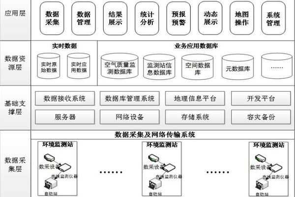 環境監測系統的程序設計細節！