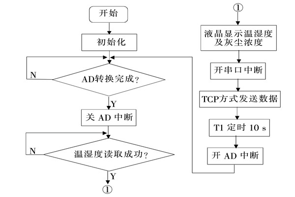 環(huán)境監(jiān)測系統(tǒng)采集終端的程序設(shè)計！