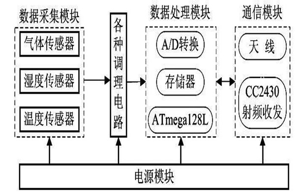 環境監測系統無線傳感器節點四大模塊！