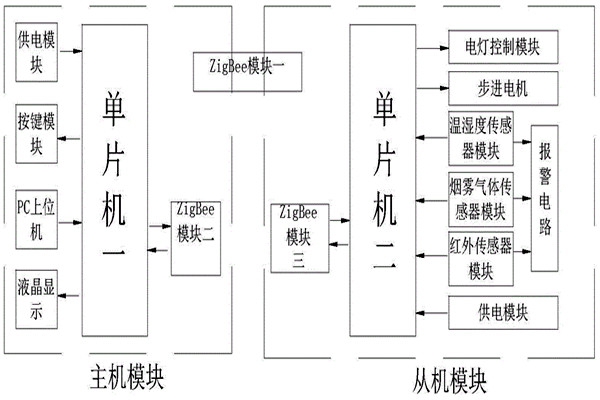 環(huán)境監(jiān)測系統(tǒng)的采集網(wǎng)絡為什么用ZigBee技術？
