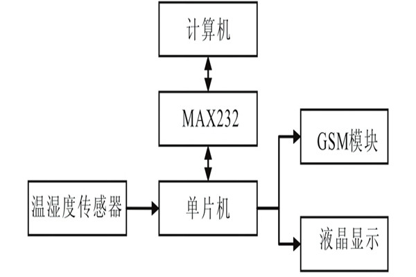 溫、濕度環(huán)境監(jiān)測儀器的結構及工作原理！
