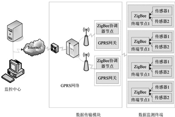 區域分散，環境監測系統體系結構是怎樣？