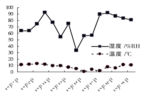 環境監測系統測試與結果！