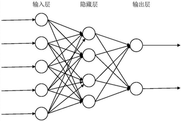 BP神經算法用到室內環境監測系統中沒有缺陷？