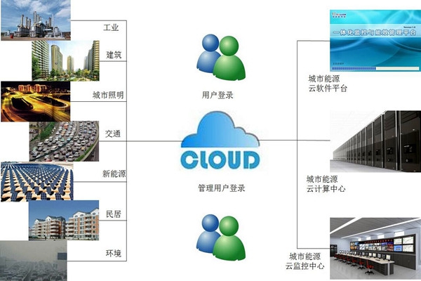 環境監測系統的客戶端、服務器、數據庫相輔相成！