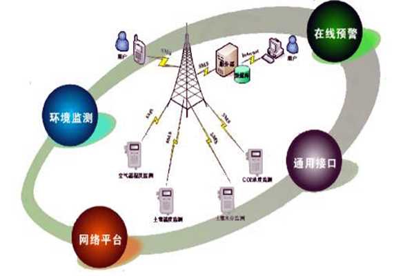 環(huán)境監(jiān)測公司要充分利用好這三種資源！