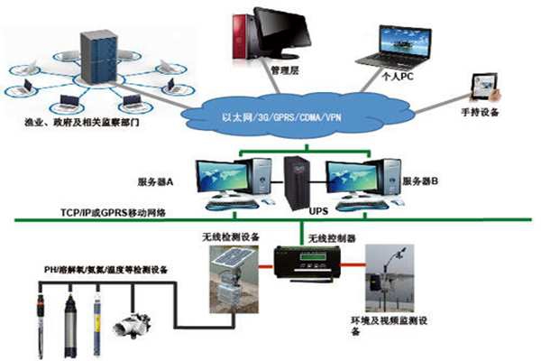 環境監測系統兩大開發軟件介紹！