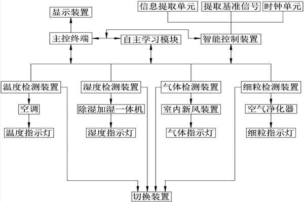 室內(nèi)環(huán)境監(jiān)測系統(tǒng)原理圖分析！