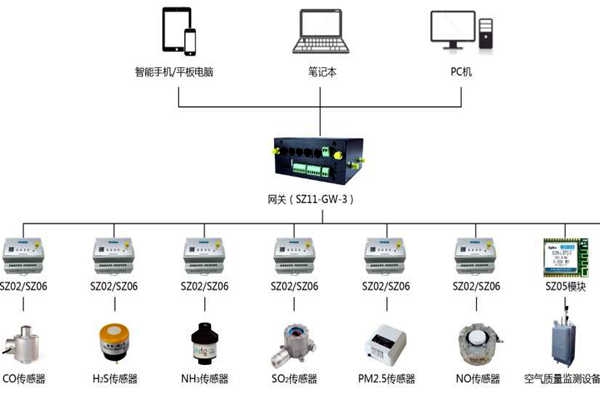 環(huán)境監(jiān)測系統(tǒng)結構簡述！