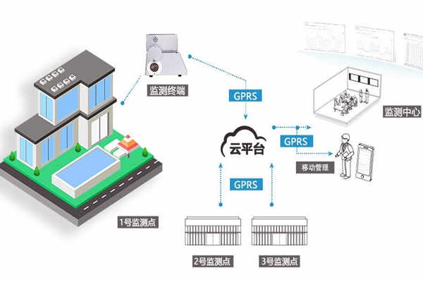 高性能環境監測系統的設備要求！