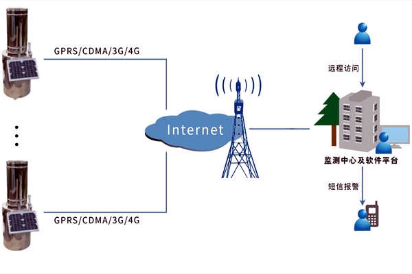 一看便知的環境監測系統原理！