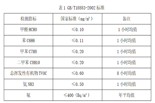 簡單聊聊室內空氣質量標準！