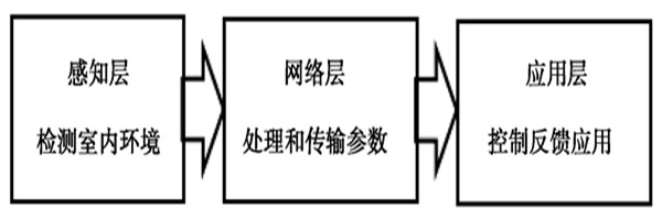 物聯網室內環境監測系統的基本概念! 物聯網室內環境監測系統的基本概念!