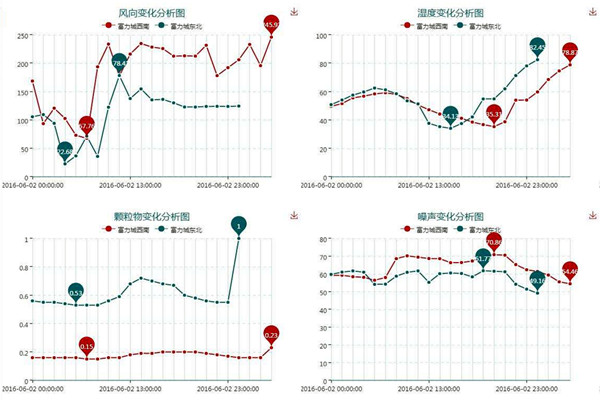 環(huán)境監(jiān)測系統(tǒng)一定要具備的一些屬性！