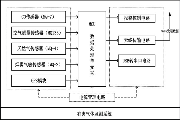 環境監測系統的整體設計框圖！