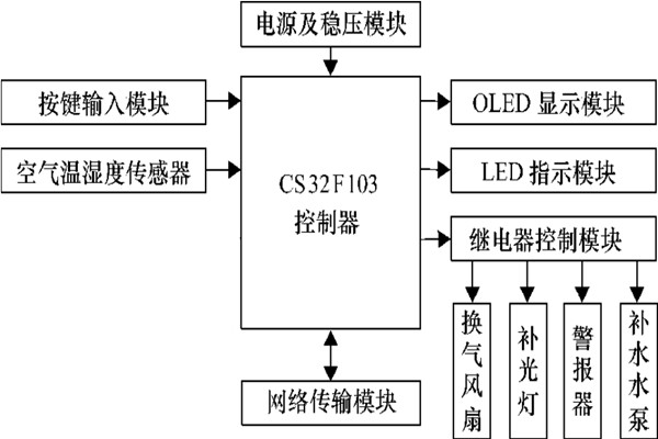 環境監測系統溫度監測的總體規劃方案! 環境監測系統溫度監測的總體規劃方案!
