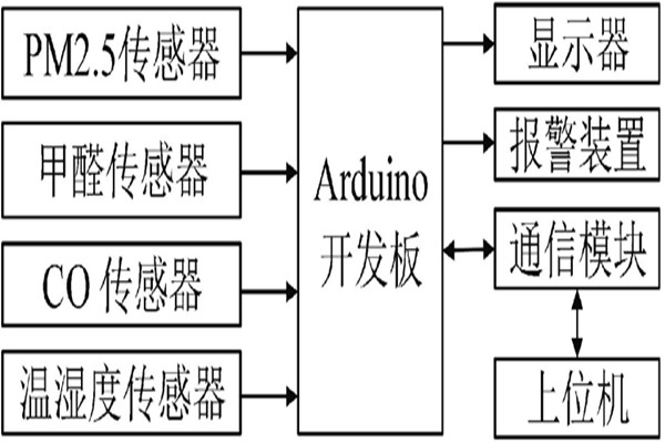 這是一款簡單的環境監測系統! 這是一款簡單的環境監測系統!