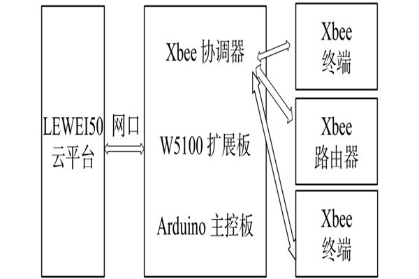 環境監測系統網絡模塊的配置! 環境監測系統網絡模塊的配置!