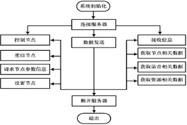 小測(cè)試！環(huán)境監(jiān)測(cè)系統(tǒng)的運(yùn)行！