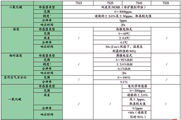 可靠有效的室內環境監測數據處理方法！