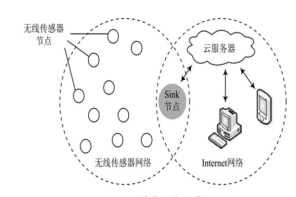 環境監測系統的網絡組成和結構! 環境監測系統的網絡組成和結構!