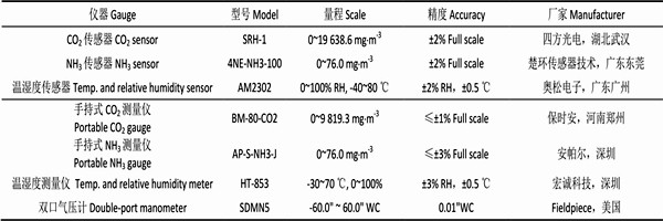 室內(nèi)環(huán)境監(jiān)測(cè)項(xiàng)目所用儀器及傳感器! 室內(nèi)環(huán)境監(jiān)測(cè)項(xiàng)目所用儀器及傳感器!