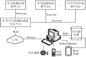 環境監測系統清晰呈現在您的的眼前！