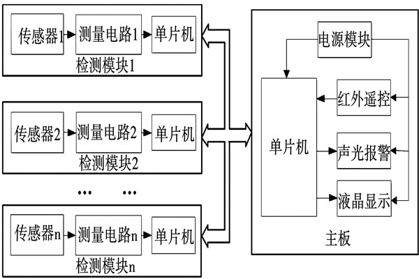 封閉環境下環境監測系統的構成及工作原理! 封閉環境下環境監測系統的構成及工作原理!