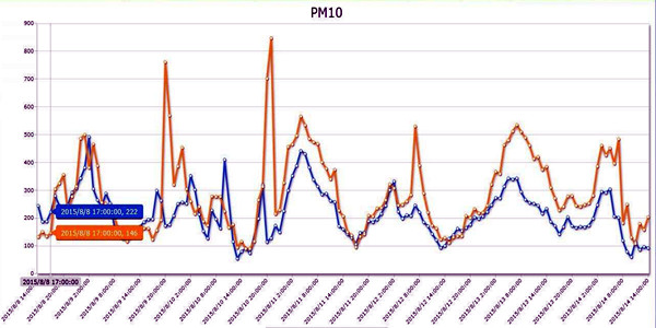 環境監測數據分析技術的落地! 環境監測數據分析技術的落地!