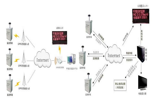 環(huán)境監(jiān)測系統(tǒng)基本的操作流程！