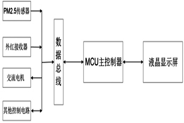 瞧一瞧這種便攜式的PM2.5環(huán)境監(jiān)測(cè)系統(tǒng)吧！