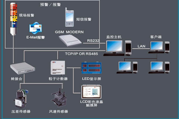 這樣設計環境監測系統意義不可小覷！
