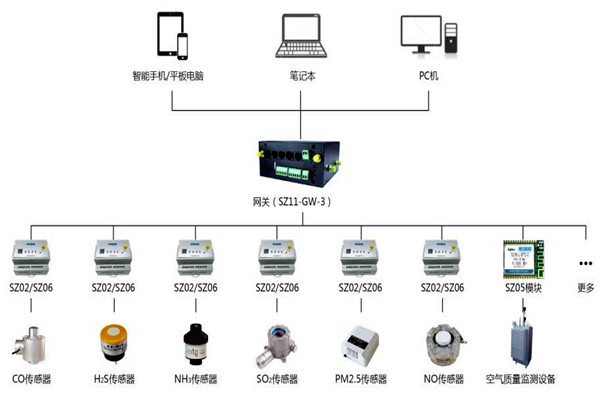 環境監測系統體系結構! 環境監測系統體系結構!