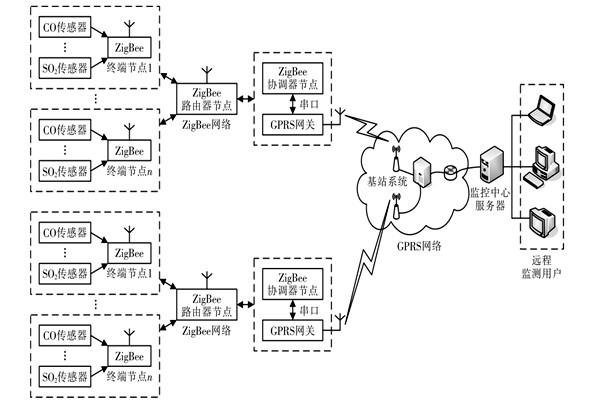 環(huán)境監(jiān)測系統(tǒng)區(qū)域分布是什么意思？